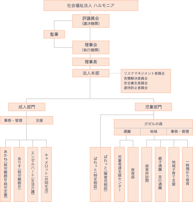 組織図