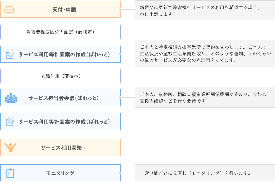 計画相談支援の流れ