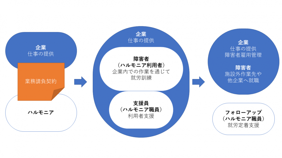 施設外就労から就職イメージ